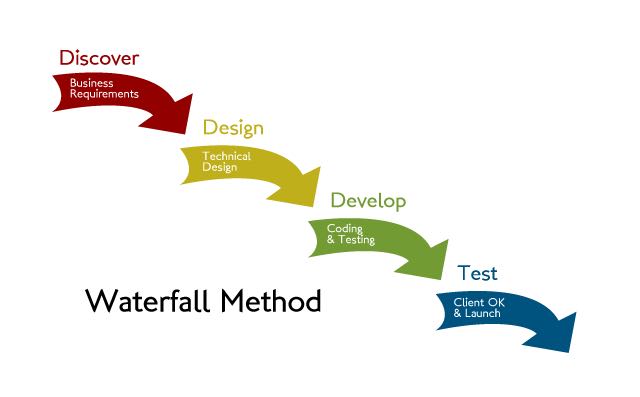 Waterfall Method