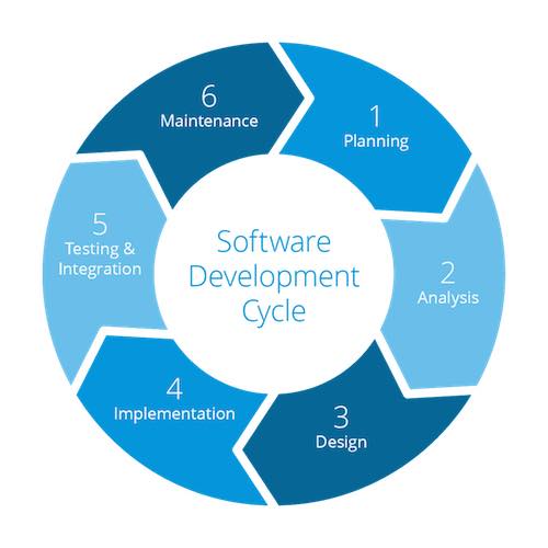 Seven Stage Software Development Cycle